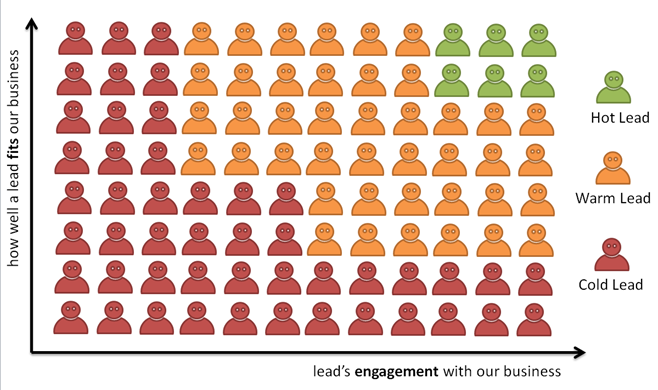 What is Lead Scoring and How Do I Automate it?